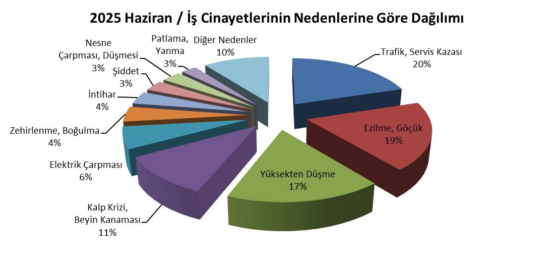 Haziran Ayında İş Kazalarında Acı Bilançolar: 164 İşçi Hayatını Kaybetti