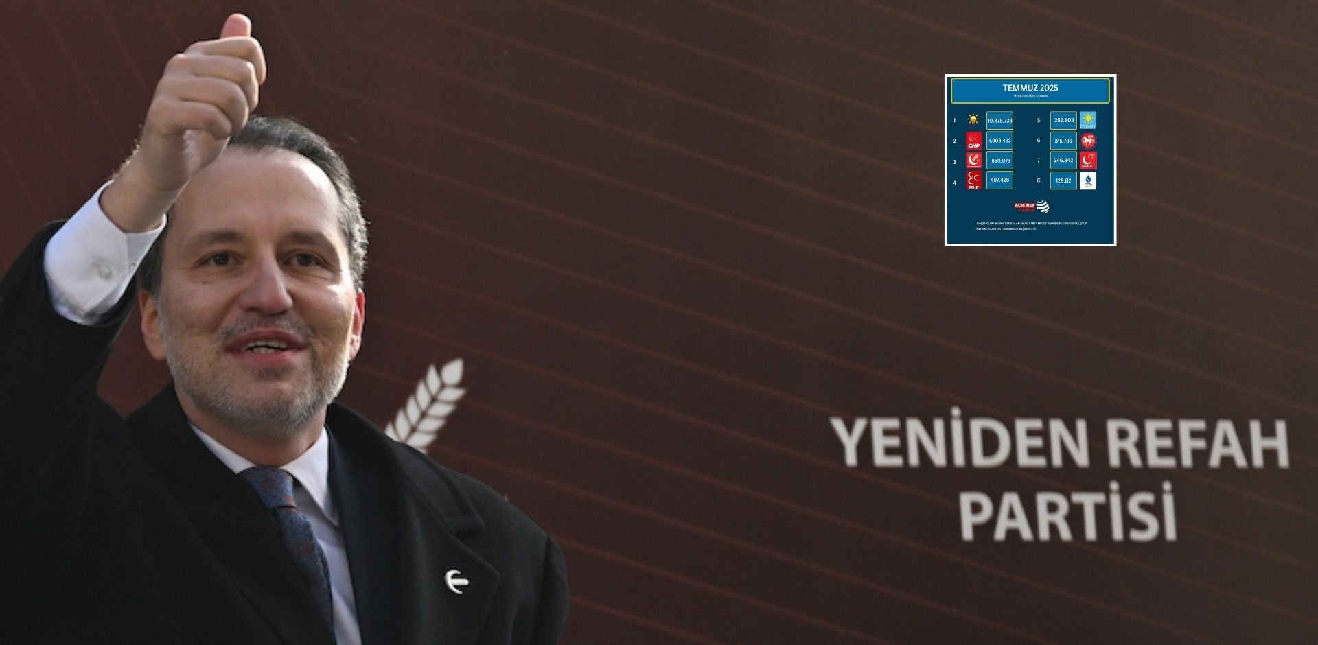 Yeniden Refah Partisi Üye Sayısında Rekor Artış